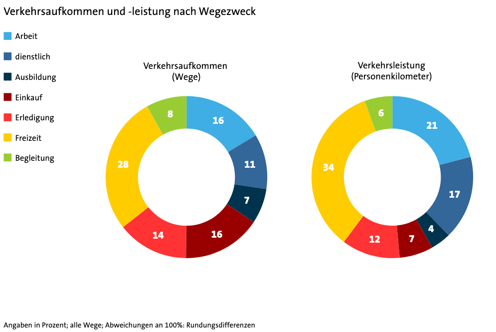 Wegezwecke MiD 2017